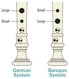 German and Baroque fingering systems