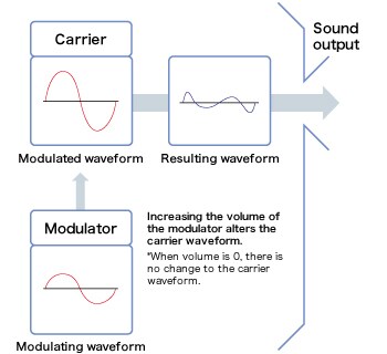 photo:Fig. 5 How sound is made in an FM tone generator