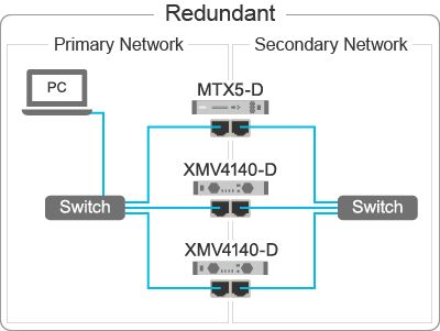 Redundant Network