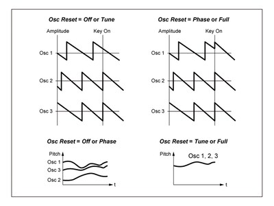 Diagram showing oscillator results