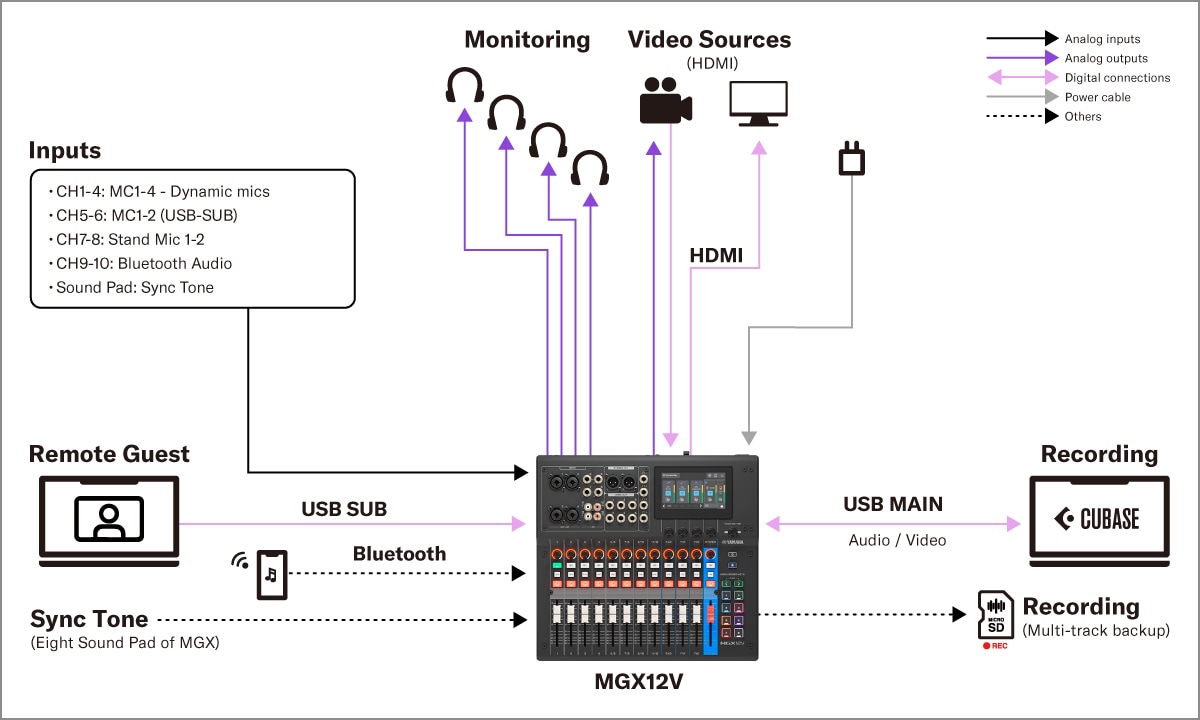 Yamaha MGX16V/MGX12V: Systems 4. Video & Audio Content Production Setup
