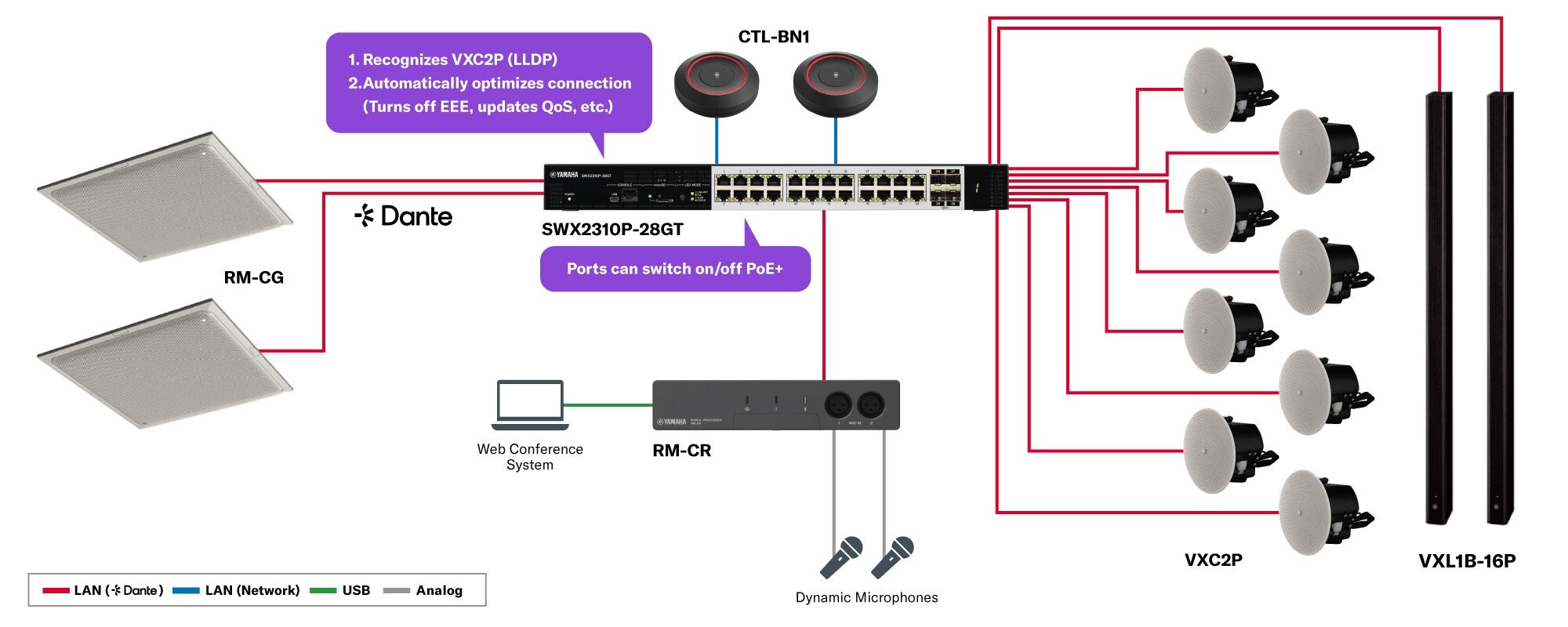 Yamaha SWX2310P-28GT: Intelligent L2 switch with Dante optimization function and PoE+