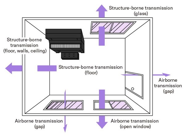 How sound is transmitted